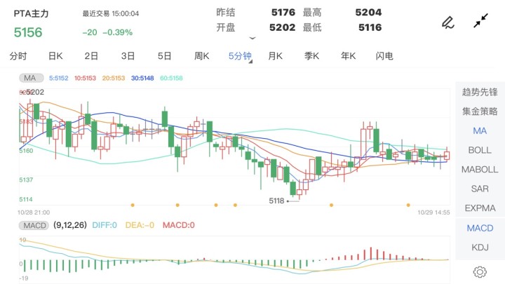 10月29日期货软件走势图综述:PTA期货主力跌0.39