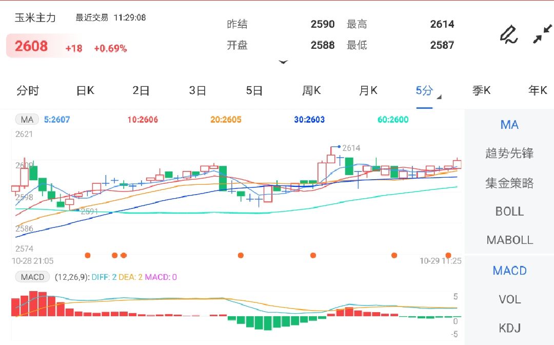 低位支撑形成 短期玉米期货反弹持续性有待观察