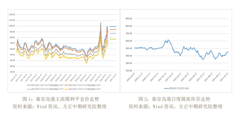 市场恐慌情绪加重 动力煤期价大幅下行