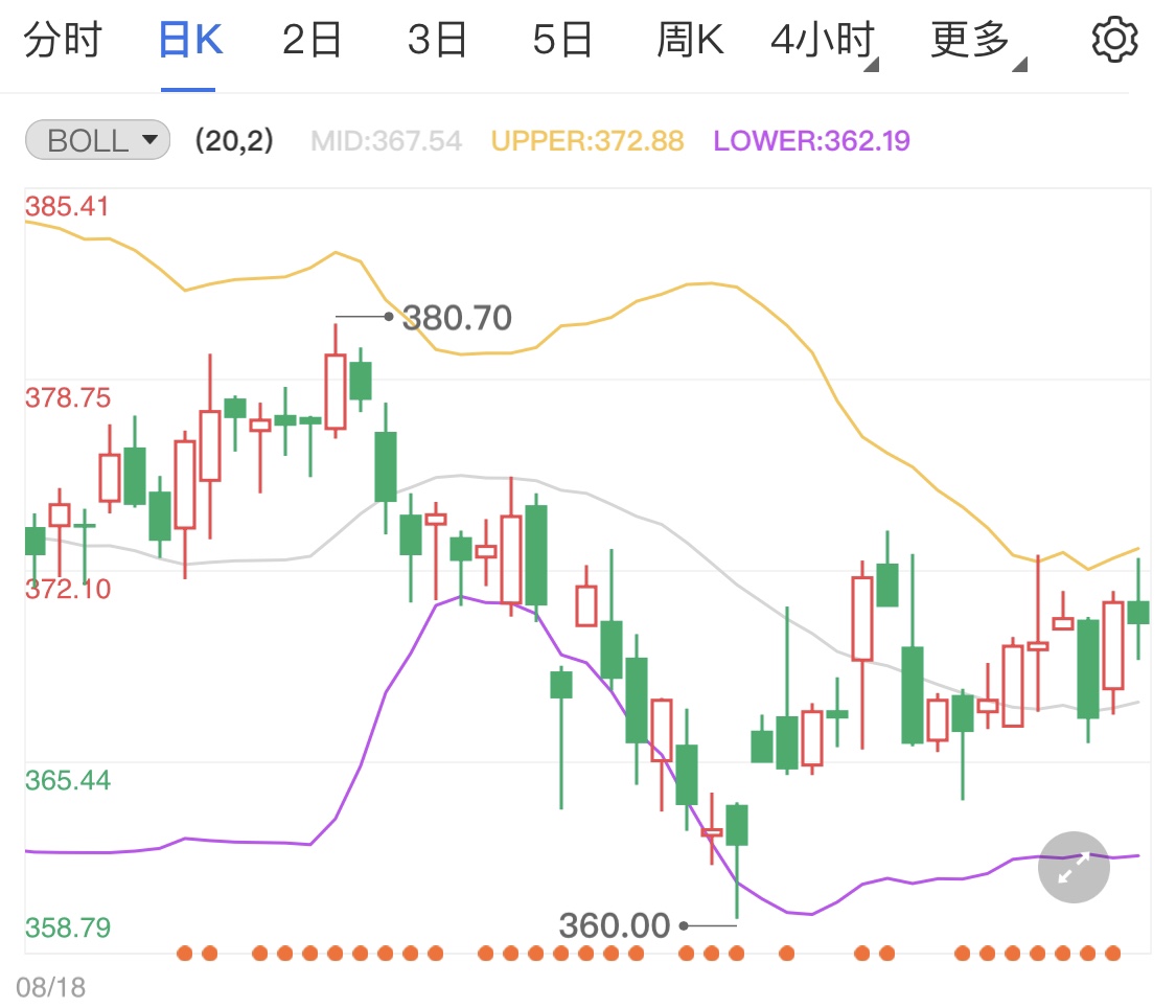 黃金TD日線偏陰布局 晚間關(guān)注美國9月核心PCE