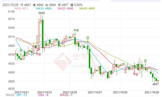 白银TD今日走势如何？2021年10月29日白银TD价格多少？