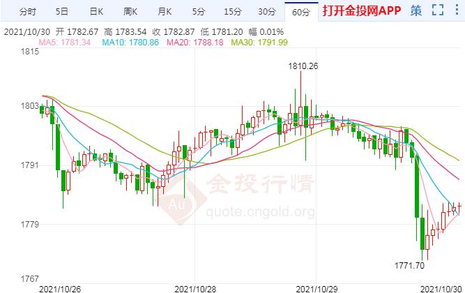 市場風(fēng)向突變黃金墜崖 下周還有拋售風(fēng)險？