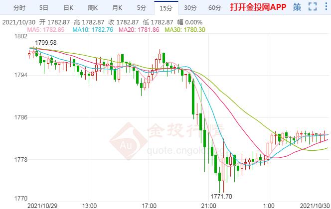 美联储鹰派预期升温 现货黄金走势不妙!