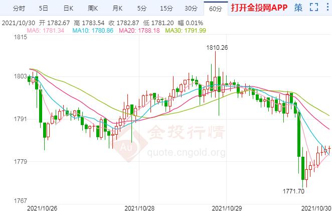 美联储鹰派风险加剧 现货黄金开启跌势