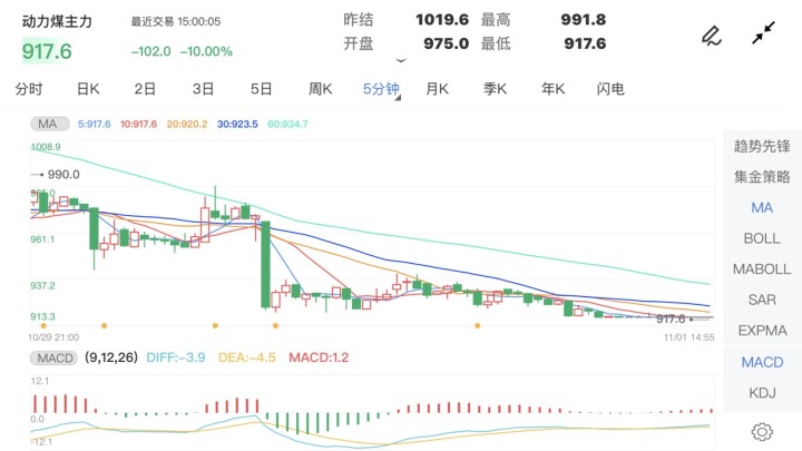 11月1日期货软件走势图综述：动力煤期货主力跌10.00%