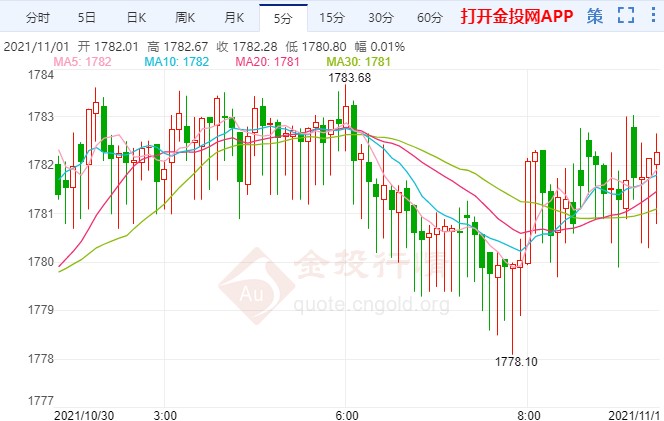 央行會(huì)議超級(jí)周駕到 金價(jià)周初延續(xù)回落