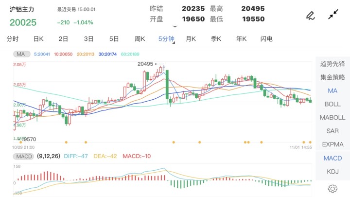 11月1日期货软件走势图综述：沪铝期货主力跌1.04%