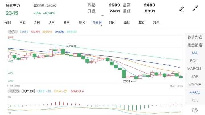 11月1日期货软件走势图综述:尿素期货主力跌6.54%