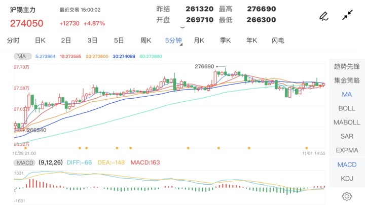 11月1日期货软件走势图综述：沪锡期货主力涨4.87%