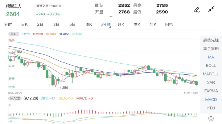 11月1日期货软件走势图综述:纯碱期货主力跌8.70%