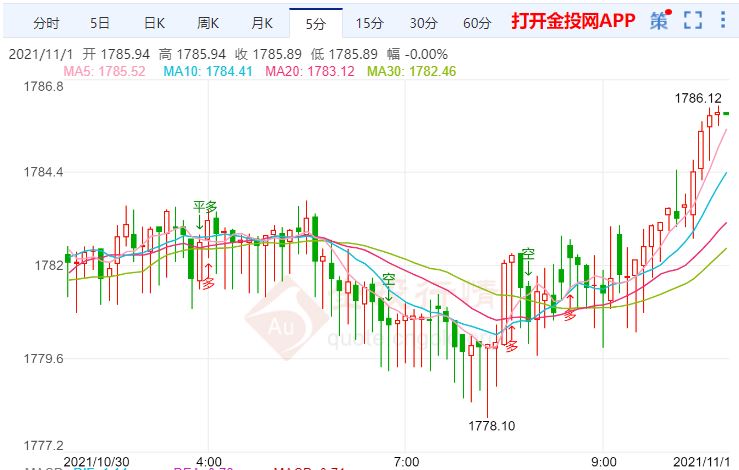 金投財經(jīng)早知道:美聯(lián)儲將在明年7月加息 金價上漲遭遇阻力