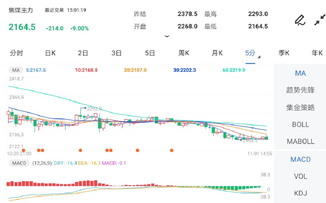 市场观望情绪较大 短期焦煤期货难言止跌