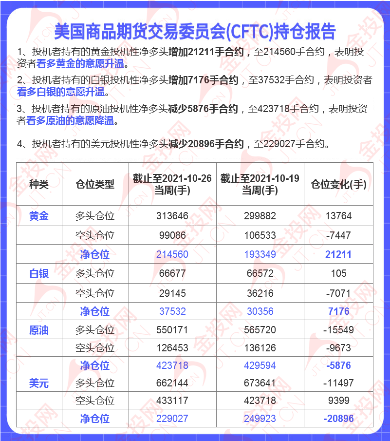 本周美聯(lián)儲料宣布縮債 非農(nóng)或影響加息預(yù)期 華爾街已轉(zhuǎn)向看跌金價