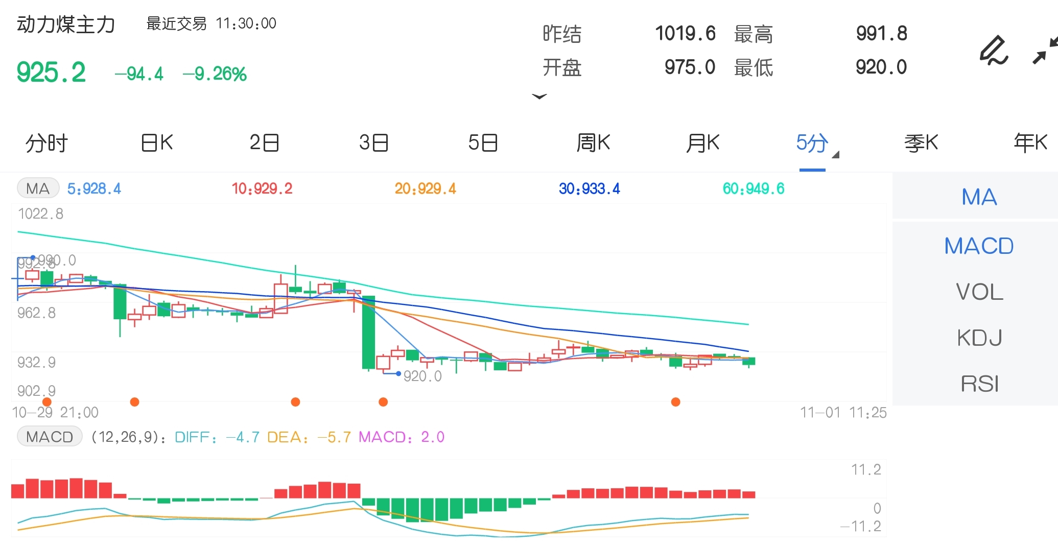 11月1日期市午评:动力煤一度逼近跌停价 焦煤主力跌超6%