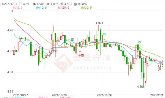 11月1日工行纸白银价格多少？今天白银价格多少钱一克？