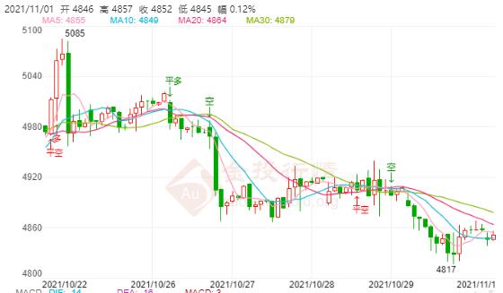 白银TD今日走势如何?2021年11月1日白银TD价格多少?