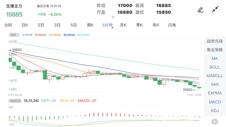 11月1日期货软件走势图综述:生猪期货主力跌6.56%