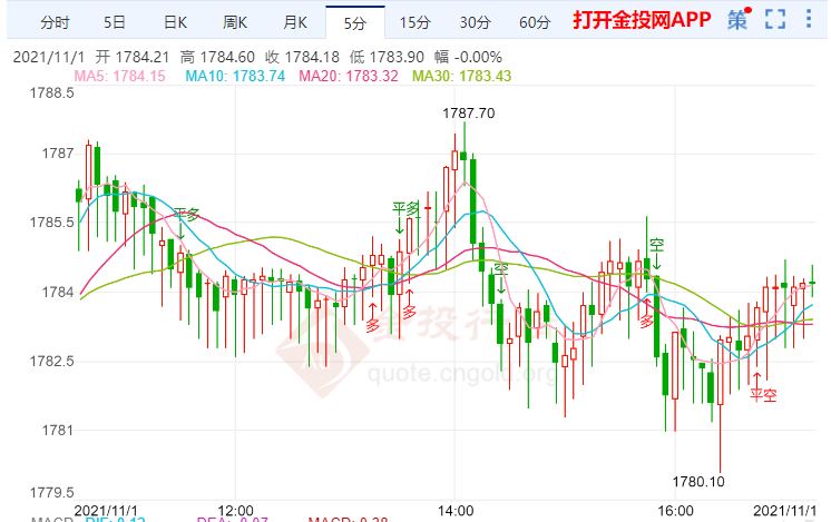 金投財經晚間道:央行超級周來襲 市場普遍不看好金價