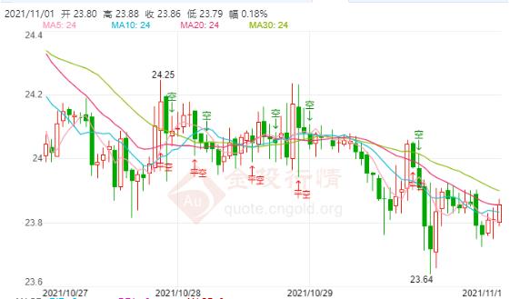 2021年11月1日白银期货走势查询！白银期货价格多少？