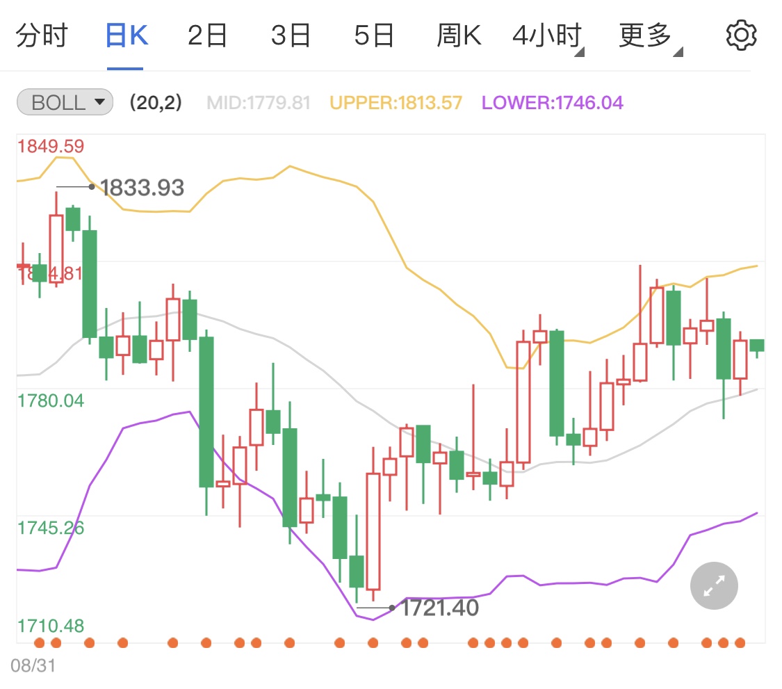 利率决议本周来袭 现货黄金企稳慢牛