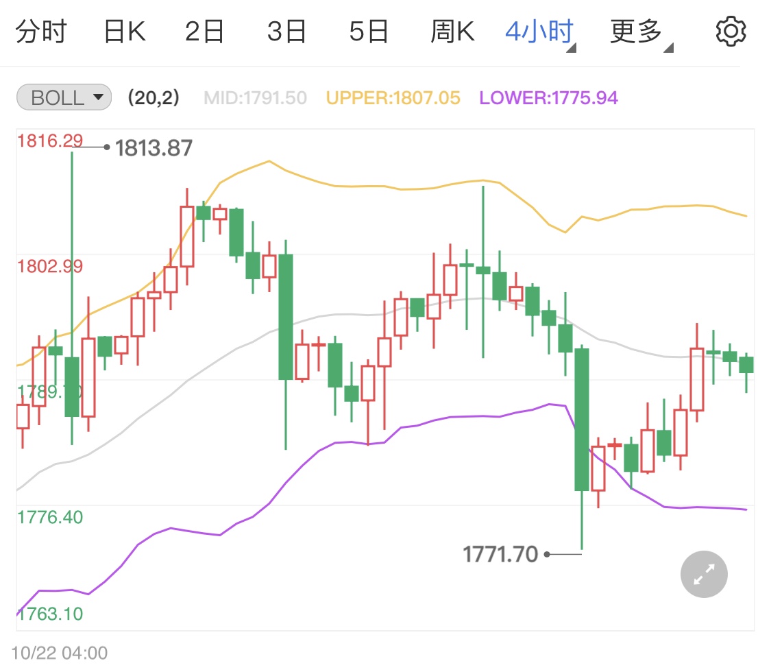 央行超级周登场黄金期货日内分析