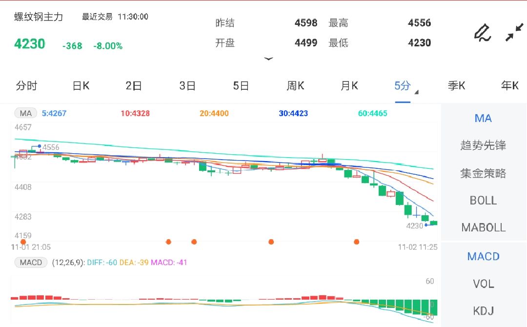 政策端仍有较强压制 螺纹钢期货主力合约跌停