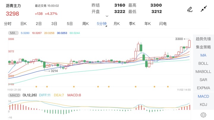 11月2日期货软件走势图综述:沥青期货主力跌7.78%