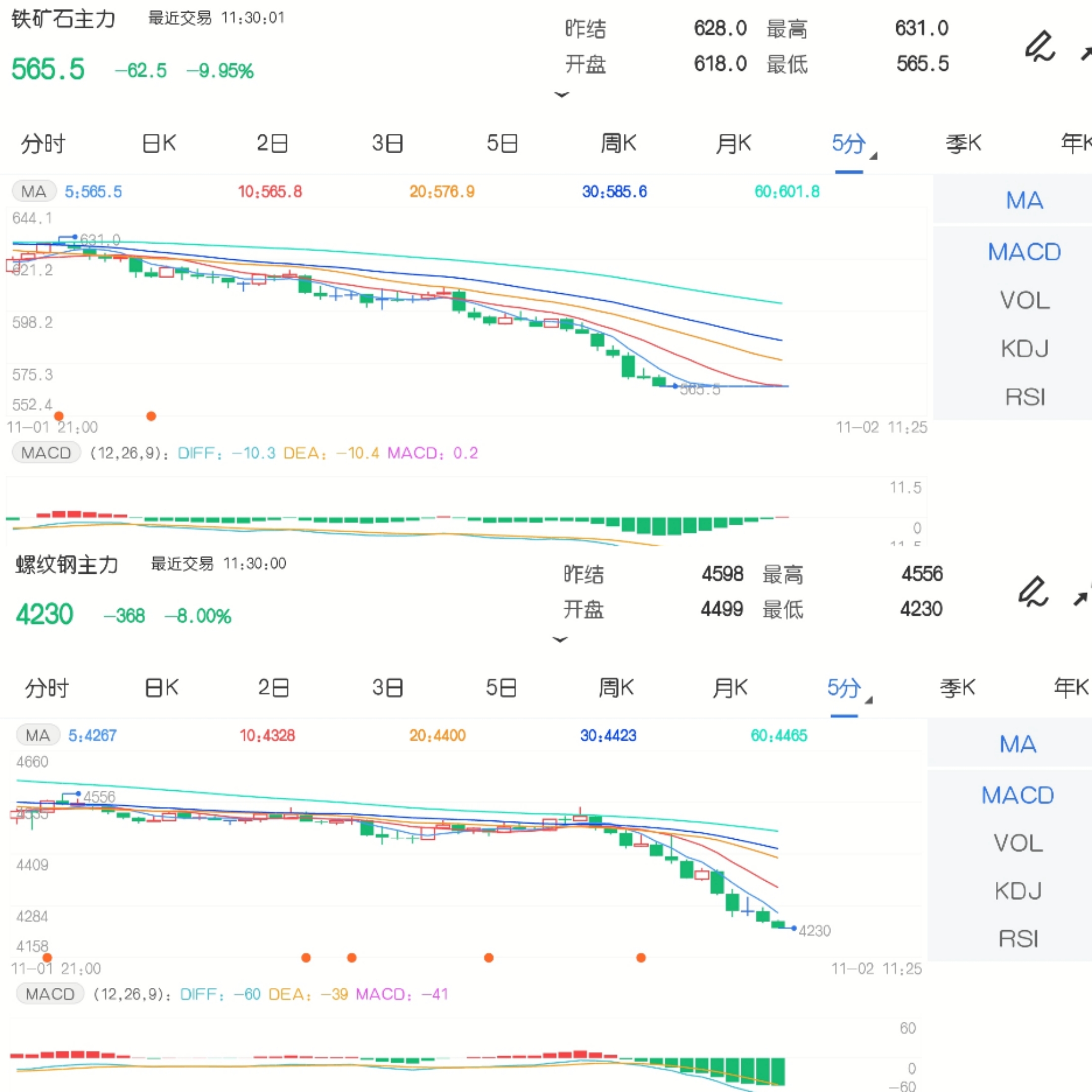11月2日期市午评:黑色系走弱 铁矿石、螺纹钢主力双双跌停