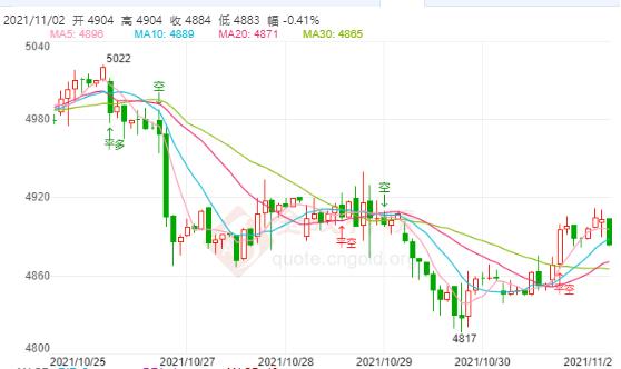 白银TD今日走势如何？2021年11月2日白银TD价格多少？