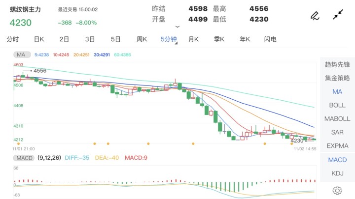 11月2日期货软件走势图综述:螺纹钢期货主力跌8.00%