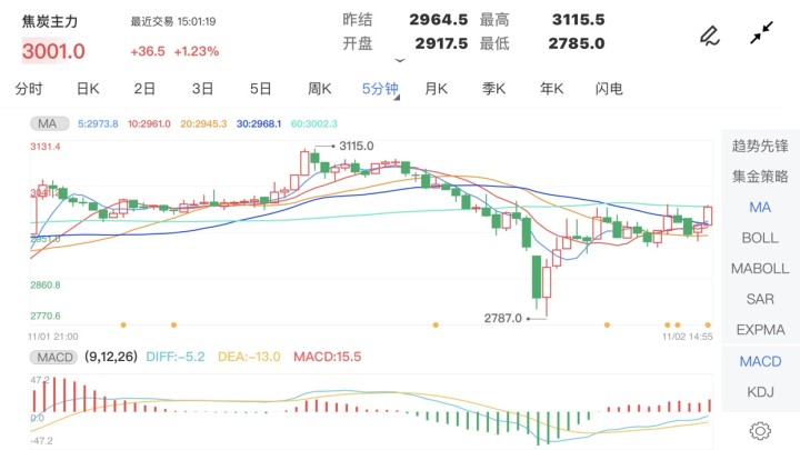 11月2日期货软件走势图综述:焦炭期货主力跌6.77%