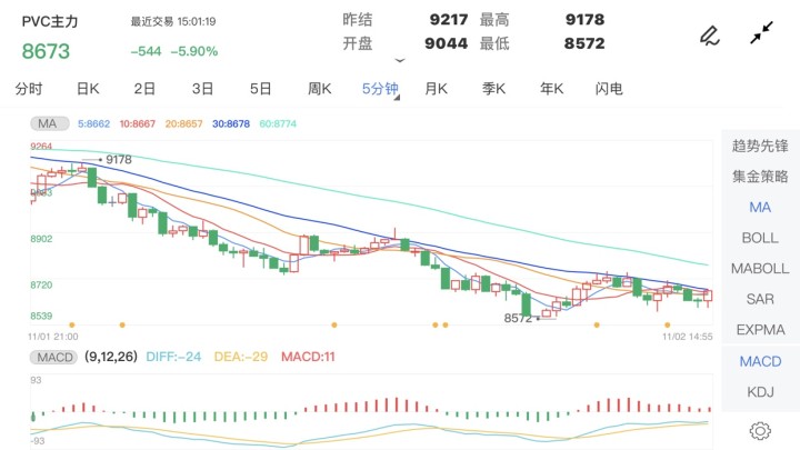 11月2日期货软件走势图综述:PVC期货主力跌5.90%