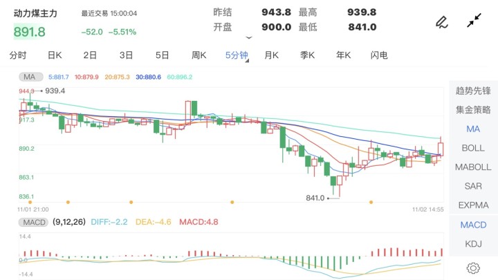 11月2日期货软件走势图综述:动力煤期货主力跌5.51%