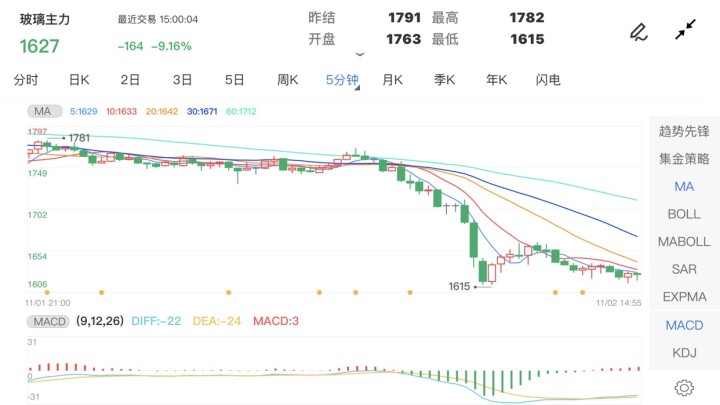 11月2日期货软件走势图综述:玻璃期货主力跌9.16%