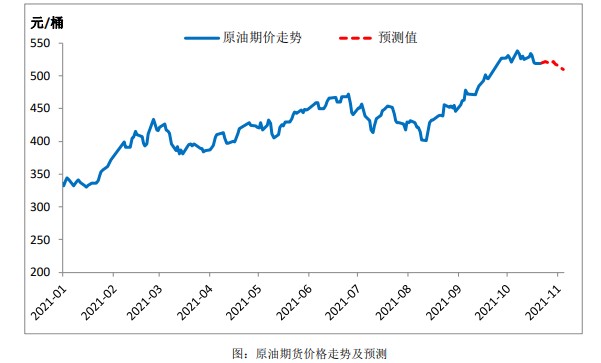 原油供应担忧 上行驱动边际减弱