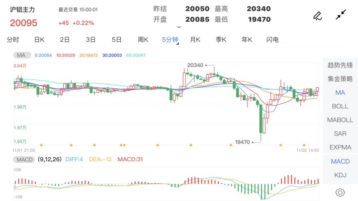 11月2日期货软件走势图综述:沪铝期货主力涨0.22%