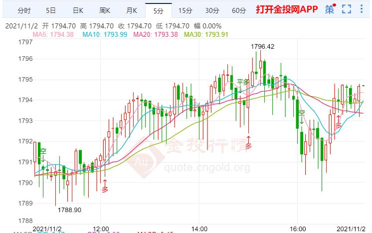 金投財經(jīng)晚間道:美聯(lián)儲將推動美元走高 美聯(lián)儲決議前金價波幅有限