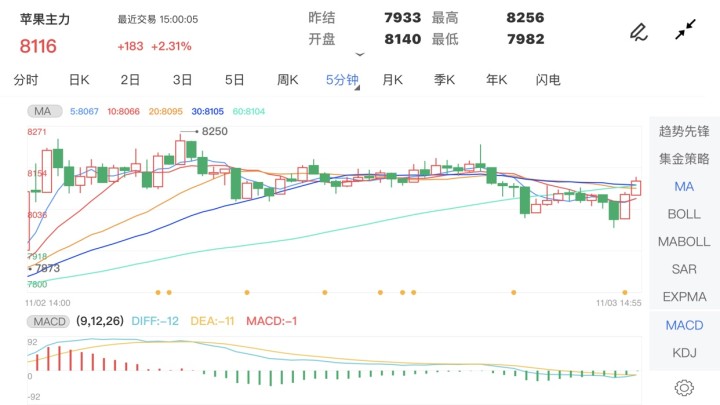 11月3日期货软件走势图综述:苹果期货主力涨2.31%