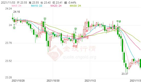11月3日伦敦银价格多少？伦敦银价格走势查询