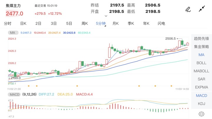 11月3日期货软件走势图综述:焦煤期货主力涨12.72%