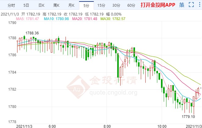 國(guó)際黃金弱勢(shì)繼續(xù)下攻 本周重磅接踵而至