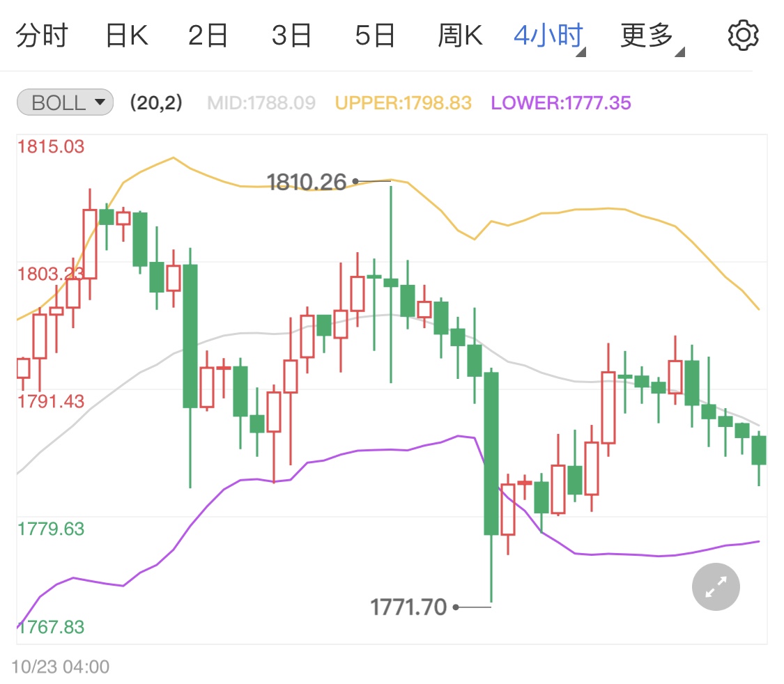 现货黄金盘内微跌 日内金价留意美联储消息