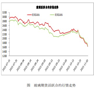 厂库延续增加趋势 玻璃盘面偏弱整理