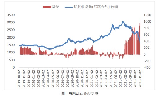 厂库延续增加趋势 玻璃盘面偏弱整理