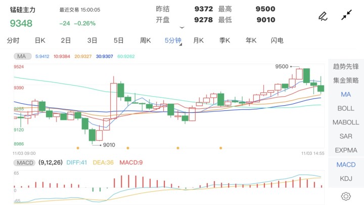 11月3日期货软件走势图综述：锰硅期货主力跌0.26%