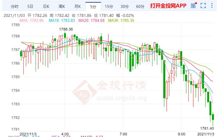 金投財經(jīng)早知道:澳洲聯(lián)儲行鴿派政策 金價仍處于橫盤狀態(tài)