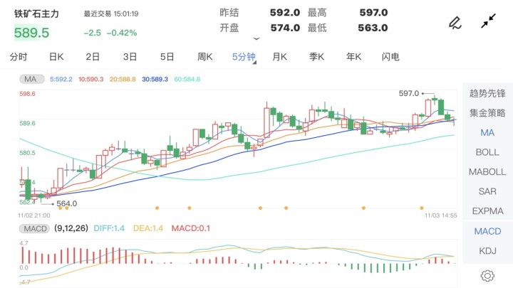 11月3日期货软件走势图综述:铁矿石期货主力跌0.42%