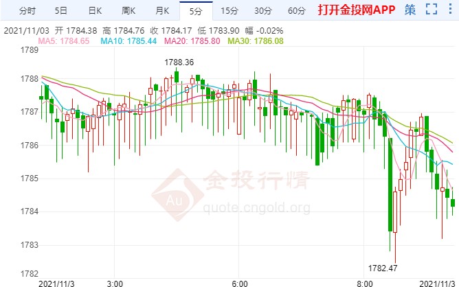 FED攜小非農(nóng)率先登場(chǎng) 金價(jià)或迎大行情日