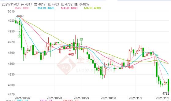 白银TD今日走势如何?2021年11月3日白银TD价格多少?