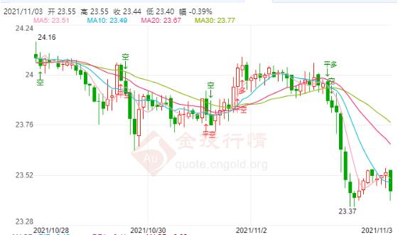 美联储决议携小非农来袭 现货白银继续区间折腾